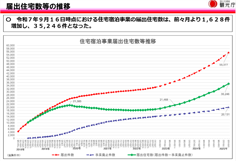 住宅宿泊事業の届出件数推移